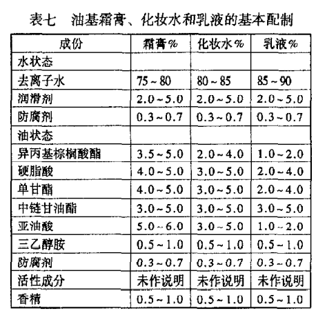 辛癸酸甘油酯的发展历程