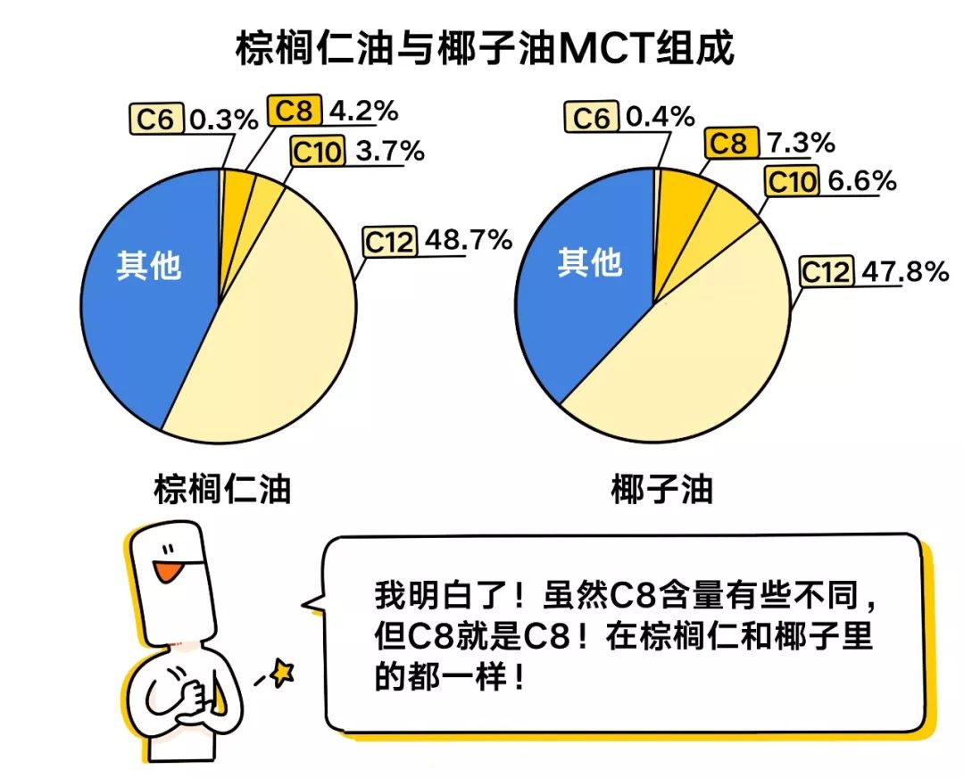 MCT有两个来源，实际上是一个组成部分