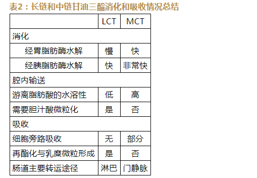 中链甘油三酯在临床营养中的应用