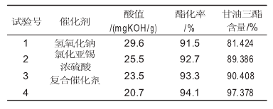 催化剂品种对甘油三酯含量的影响