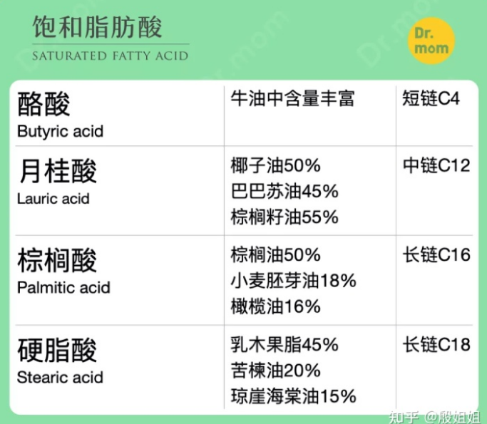典型脂肪酸及植物油