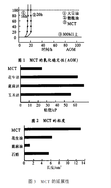 MCT理化性质