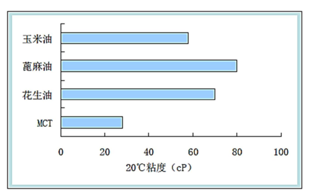 辛癸酸甘油酯粘度低